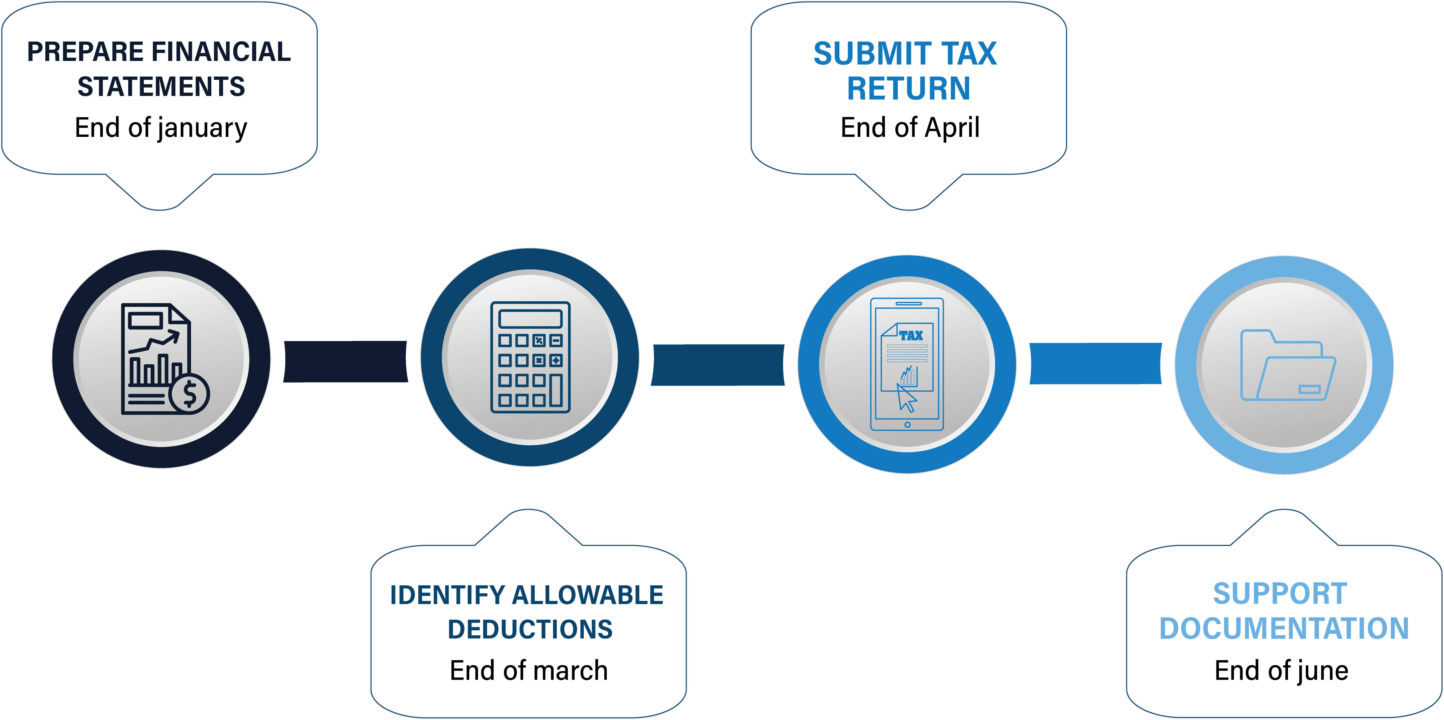 Corporate tax filing timeline: financial statements by end of January, deductions by March, tax return by April, documents by June