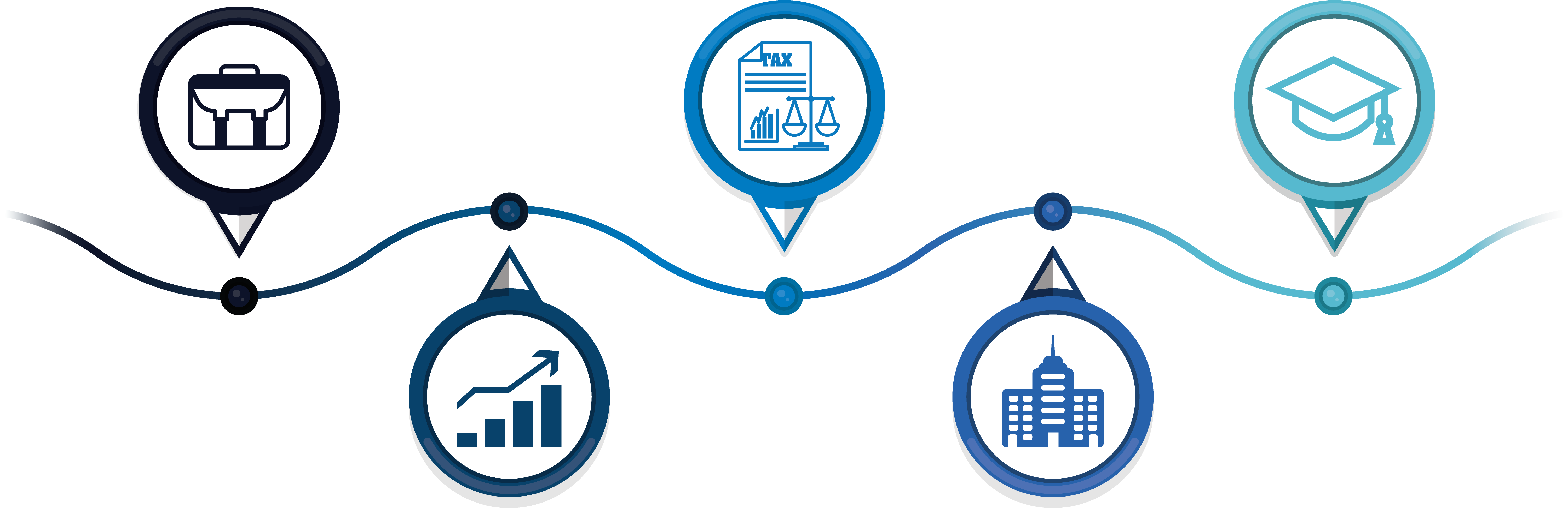 Illustrated timeline of five icons: a briefcase, a rising bar chart, a tax form with scales, an office building and a graduation cap