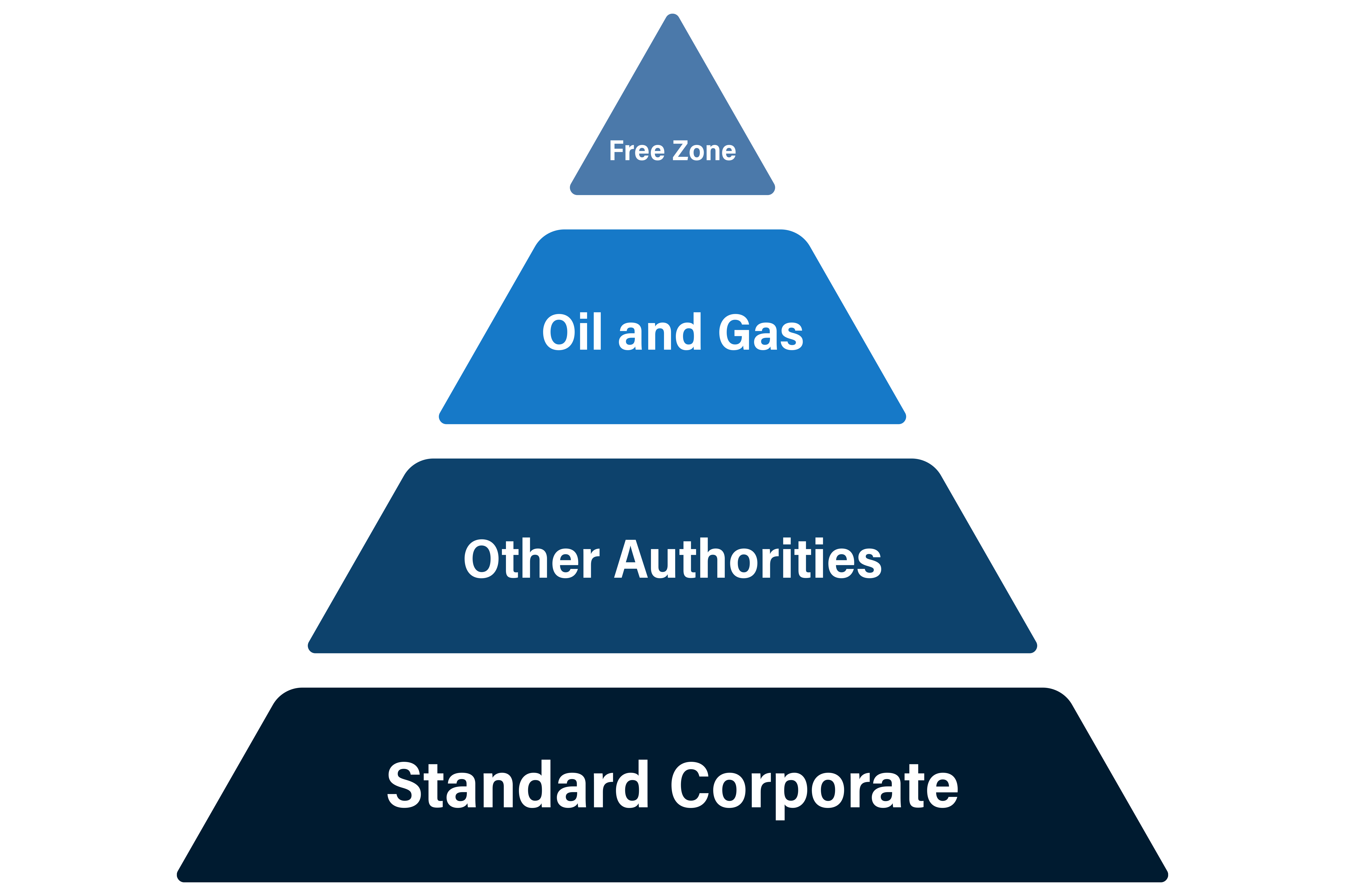 Pyramid of corporate tax categories in Egypt: Standard Corporate at the base, then Other Authorities, Oil and Gas, and Free Zone