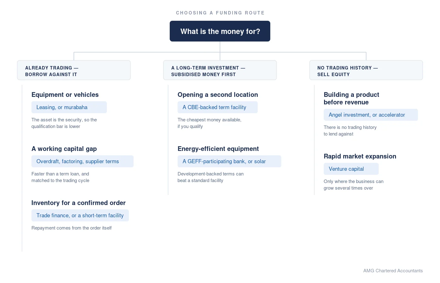 Flowchart grouping seven business funding purposes in Egypt into three situations, each with a recommended route