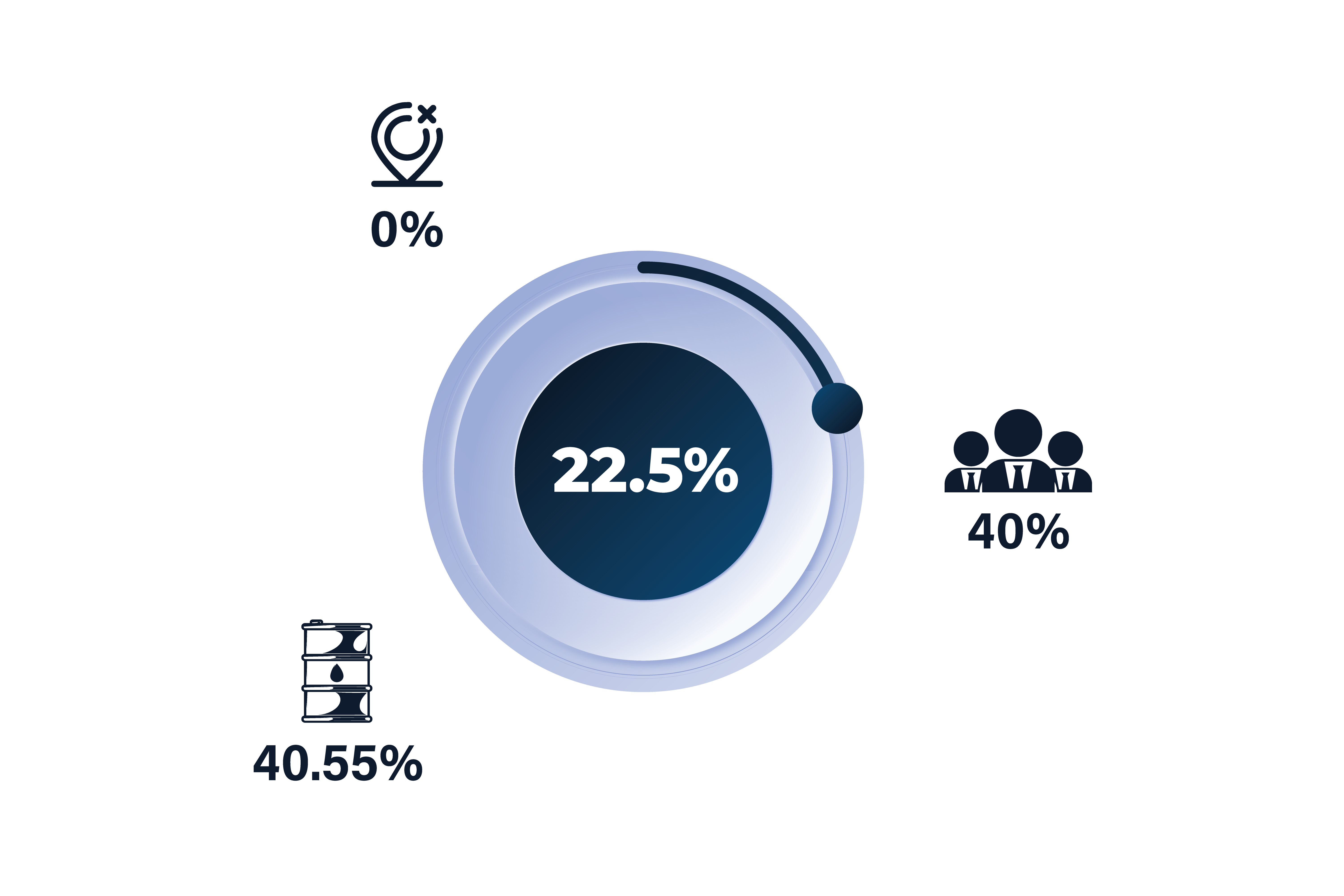 Corporate tax rates in Egypt: 22.5% standard rate, 40.55% for oil and gas, 40% for other authorities and 0% in free zones