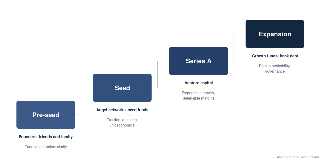 Funding sources matched to business stage from pre-seed through expansion, with what investors assess at each stage