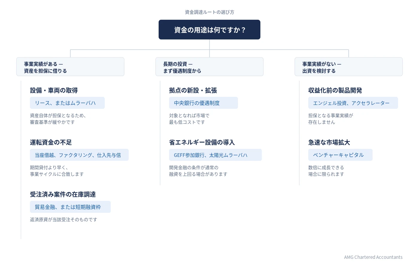 エジプトにおける事業資金調達の用途別ルートを三つの状況に分類したフローチャート
